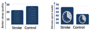2021 03 02 16 15 28 300x102 - OXFORD UNIVERSITY RESEARCH TO IMPROVE THE SLEEP OF STROKE SURVIVORS - Stroke Rehabilitation and Exercise Training for Survivors & Specialist Stroke Courses for Therapists and Trainers, Online and Face to Face