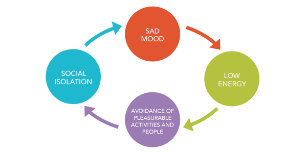 Mood and activity avoidance - HAVE YOU GOT LOW MOOD AFTER STROKE? - Stroke Rehabilitation and Exercise Training for Survivors & Specialist Stroke Courses for Therapists and Trainers, Online and Face to Face